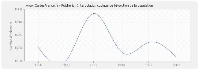 Puichéric : Interpolation cubique de l'évolution de la population