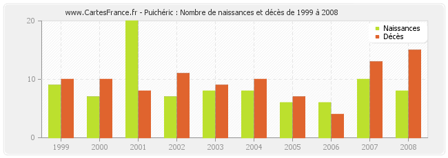 Puichéric : Nombre de naissances et décès de 1999 à 2008