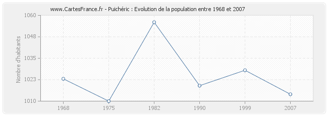 Population Puichéric