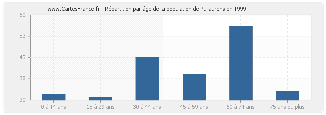 Répartition par âge de la population de Puilaurens en 1999