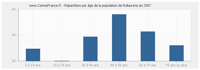 Répartition par âge de la population de Puilaurens en 2007