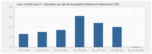 Répartition par âge de la population féminine de Puilaurens en 2007