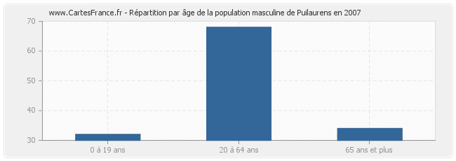 Répartition par âge de la population masculine de Puilaurens en 2007