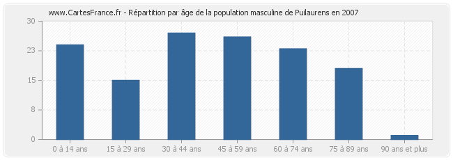 Répartition par âge de la population masculine de Puilaurens en 2007