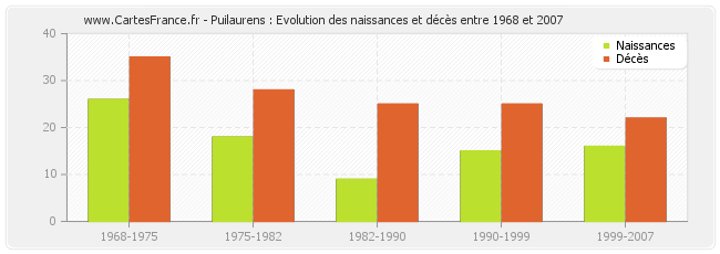 Puilaurens : Evolution des naissances et décès entre 1968 et 2007