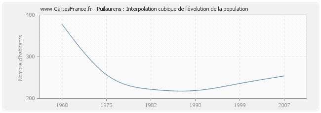 Puilaurens : Interpolation cubique de l'évolution de la population
