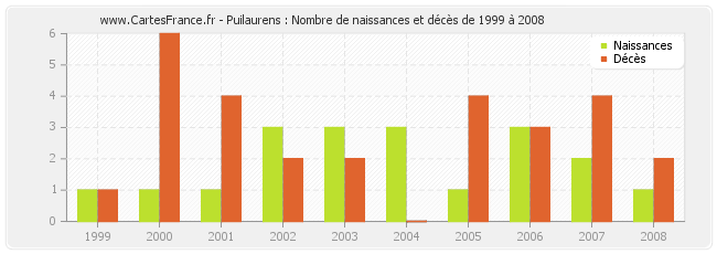 Puilaurens : Nombre de naissances et décès de 1999 à 2008
