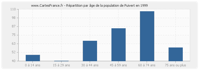 Répartition par âge de la population de Puivert en 1999