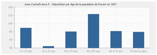 Répartition par âge de la population de Puivert en 2007