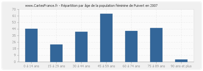 Répartition par âge de la population féminine de Puivert en 2007