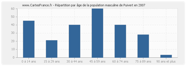 Répartition par âge de la population masculine de Puivert en 2007