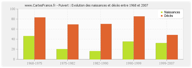 Puivert : Evolution des naissances et décès entre 1968 et 2007