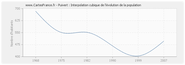 Puivert : Interpolation cubique de l'évolution de la population