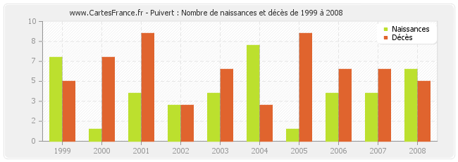 Puivert : Nombre de naissances et décès de 1999 à 2008