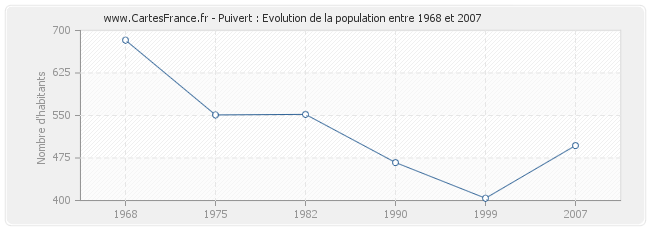 Population Puivert