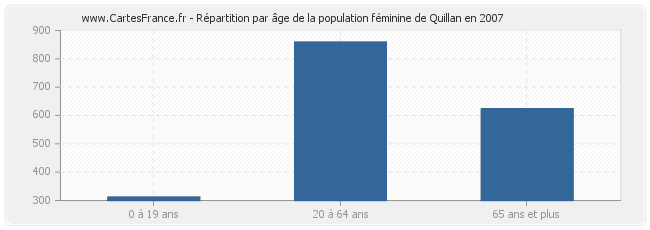 Répartition par âge de la population féminine de Quillan en 2007