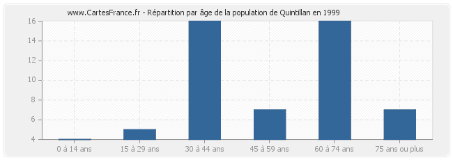 Répartition par âge de la population de Quintillan en 1999