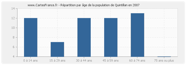 Répartition par âge de la population de Quintillan en 2007