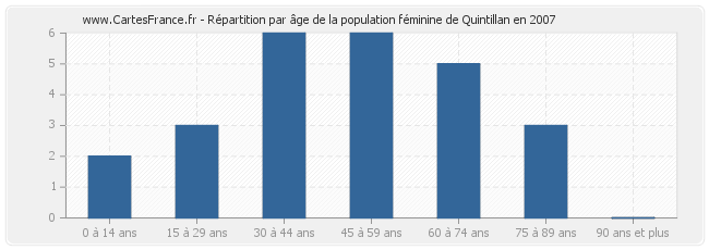 Répartition par âge de la population féminine de Quintillan en 2007