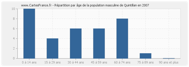 Répartition par âge de la population masculine de Quintillan en 2007