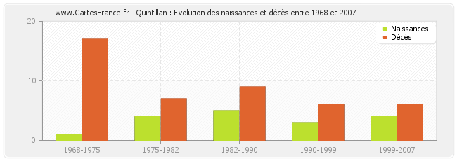 Quintillan : Evolution des naissances et décès entre 1968 et 2007