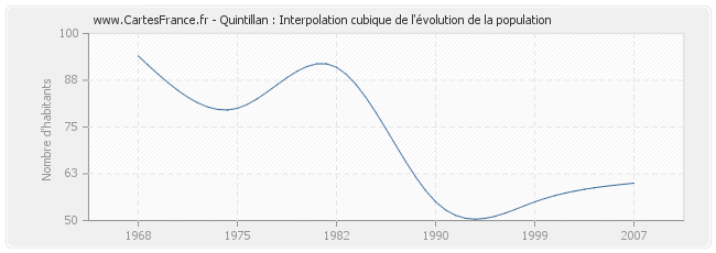 Quintillan : Interpolation cubique de l'évolution de la population