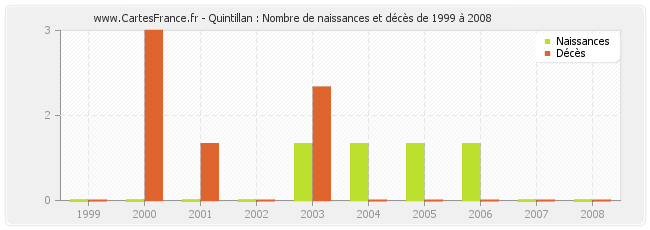 Quintillan : Nombre de naissances et décès de 1999 à 2008