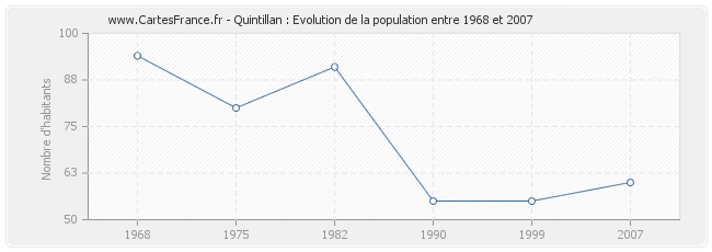 Population Quintillan