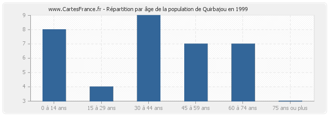 Répartition par âge de la population de Quirbajou en 1999