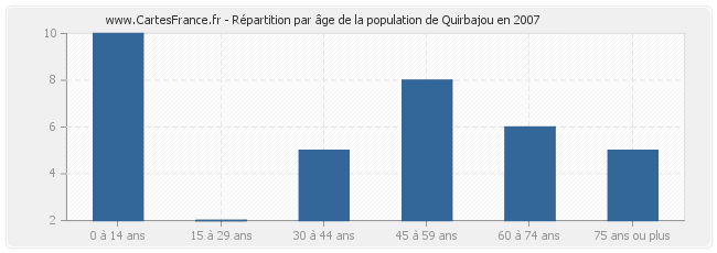 Répartition par âge de la population de Quirbajou en 2007