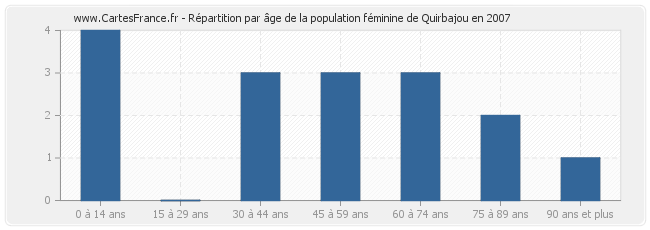 Répartition par âge de la population féminine de Quirbajou en 2007