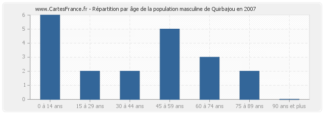 Répartition par âge de la population masculine de Quirbajou en 2007