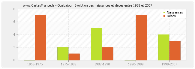 Quirbajou : Evolution des naissances et décès entre 1968 et 2007