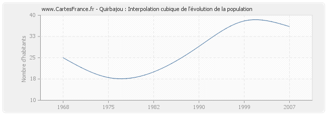 Quirbajou : Interpolation cubique de l'évolution de la population