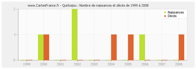 Quirbajou : Nombre de naissances et décès de 1999 à 2008