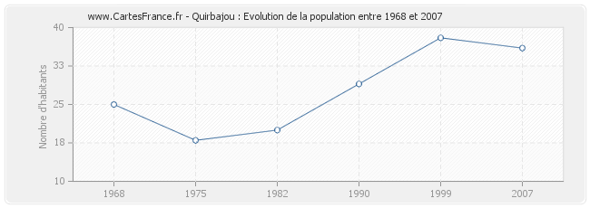 Population Quirbajou