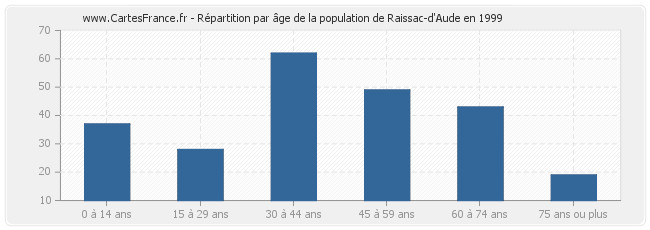 Répartition par âge de la population de Raissac-d'Aude en 1999