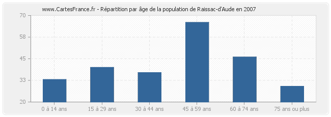 Répartition par âge de la population de Raissac-d'Aude en 2007
