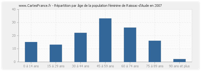 Répartition par âge de la population féminine de Raissac-d'Aude en 2007