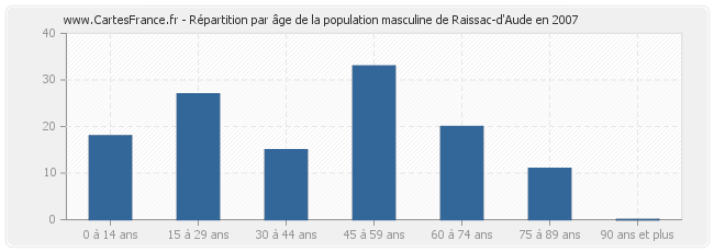 Répartition par âge de la population masculine de Raissac-d'Aude en 2007