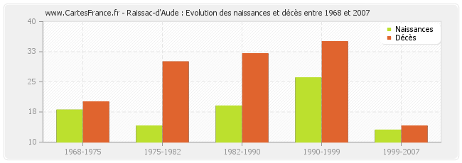 Raissac-d'Aude : Evolution des naissances et décès entre 1968 et 2007