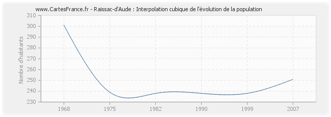 Raissac-d'Aude : Interpolation cubique de l'évolution de la population