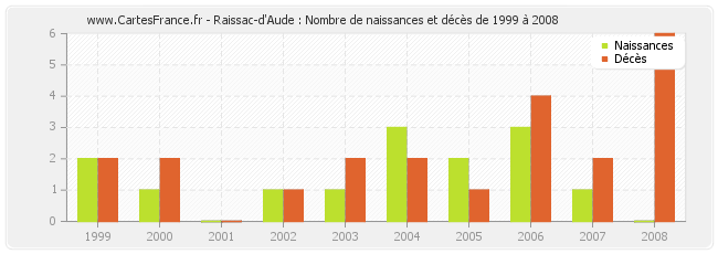 Raissac-d'Aude : Nombre de naissances et décès de 1999 à 2008