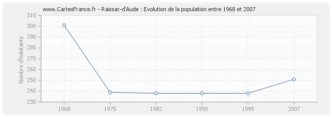 Population Raissac-d'Aude