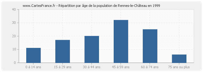 Répartition par âge de la population de Rennes-le-Château en 1999