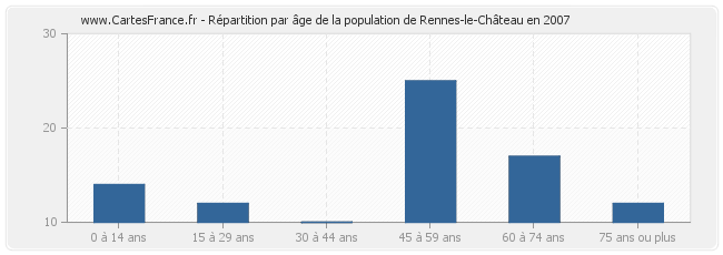 Répartition par âge de la population de Rennes-le-Château en 2007