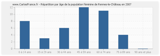 Répartition par âge de la population féminine de Rennes-le-Château en 2007