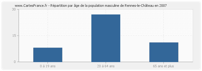 Répartition par âge de la population masculine de Rennes-le-Château en 2007