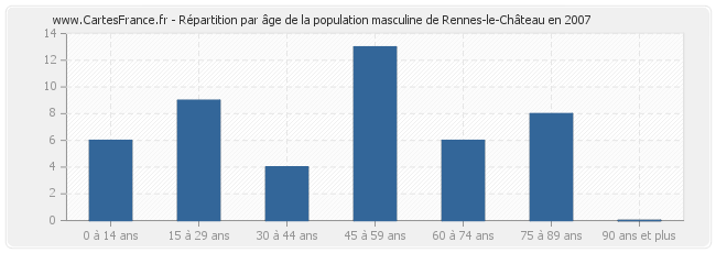 Répartition par âge de la population masculine de Rennes-le-Château en 2007