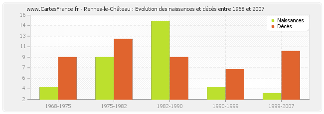 Rennes-le-Château : Evolution des naissances et décès entre 1968 et 2007
